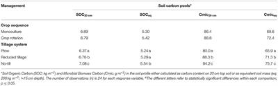 Corrigendum: Tillage System and Crop Sequence Affect Soil Disease Suppressiveness and Carbon Status in Boreal Climate